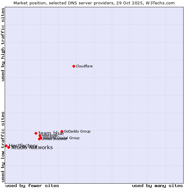 Market position of team.blue vs. Xtudio Networks vs. Hostfactory
