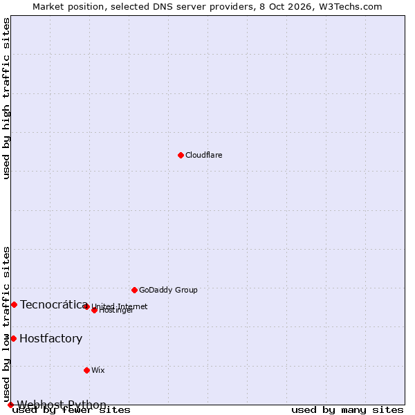 Market position of Tecnocrática vs. Hostfactory vs. Webhost Python