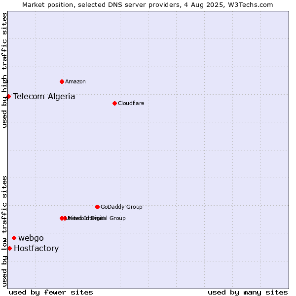 Market position of webgo vs. Hostfactory vs. Telecom Algeria