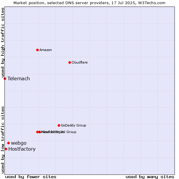 Market position of webgo vs. Hostfactory vs. Telemach