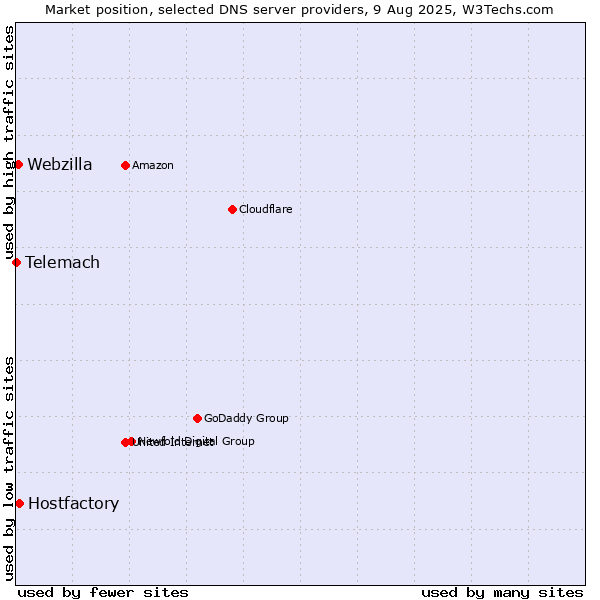 Market position of Hostfactory vs. Webzilla vs. Telemach