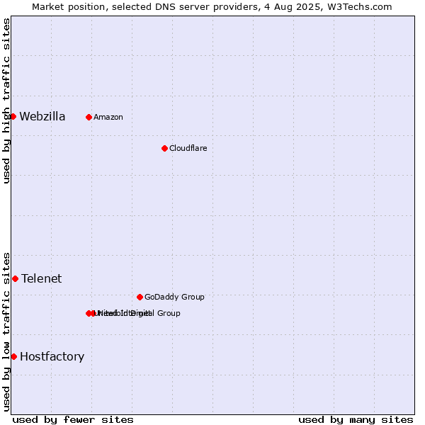 Market position of Telenet vs. Hostfactory vs. Webzilla