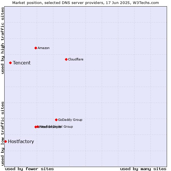Market position of Tencent vs. Hostfactory