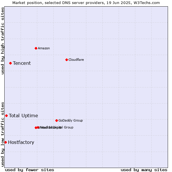 Market position of Tencent vs. Total Uptime vs. Hostfactory