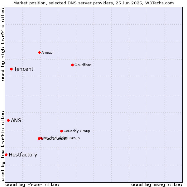 Market position of Tencent vs. ANS vs. Hostfactory