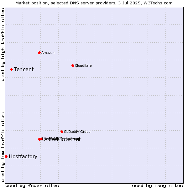 Market position of United Internet vs. Tencent vs. Hostfactory