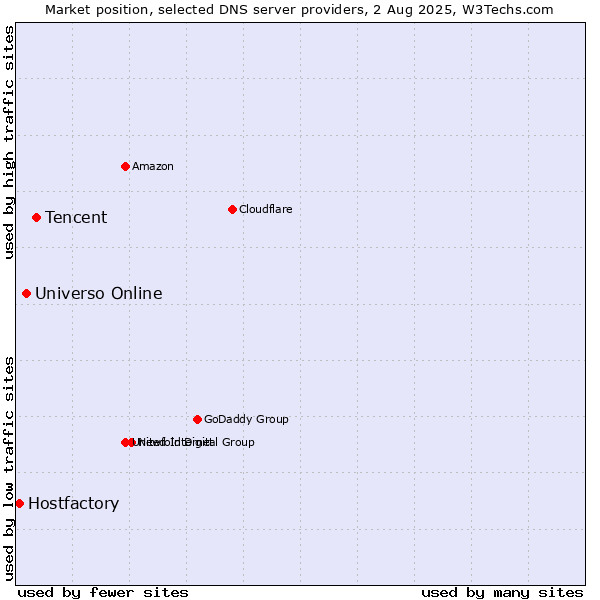 Market position of Tencent vs. Universo Online vs. Hostfactory