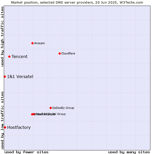 Market position of Tencent vs. Hostfactory vs. 1&1 Versatel