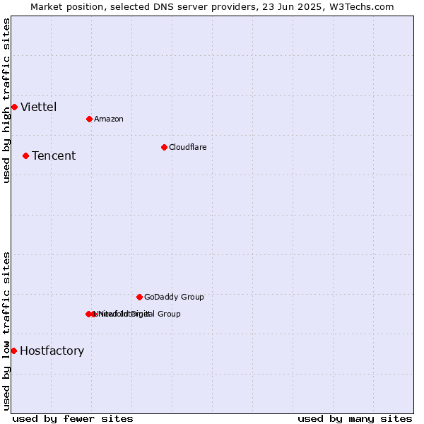 Market position of Tencent vs. Viettel vs. Hostfactory