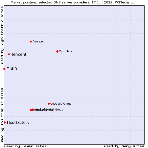 Market position of Tencent vs. Hostfactory vs. Opti9