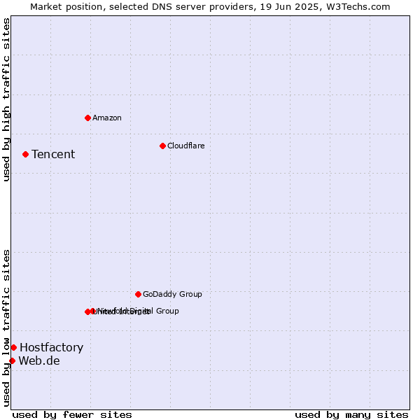 Market position of Tencent vs. Hostfactory vs. Web.de