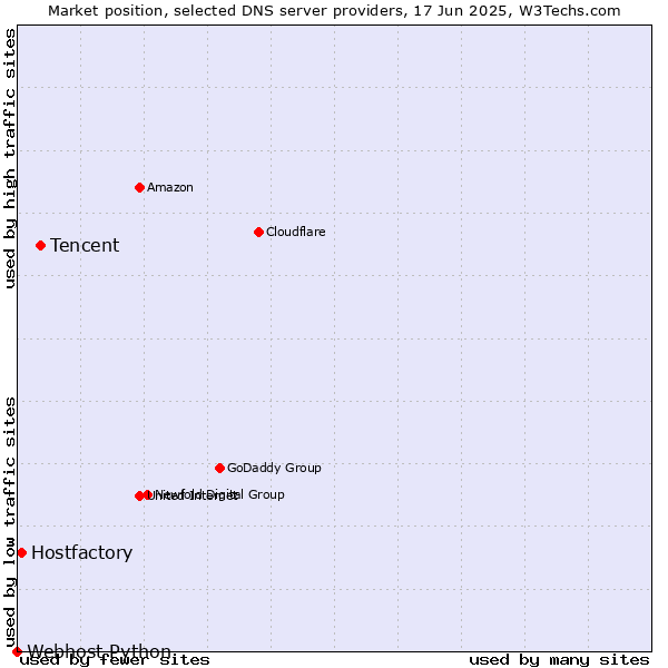 Market position of Tencent vs. Hostfactory vs. Webhost Python