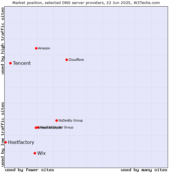 Market position of Wix vs. Tencent vs. Hostfactory