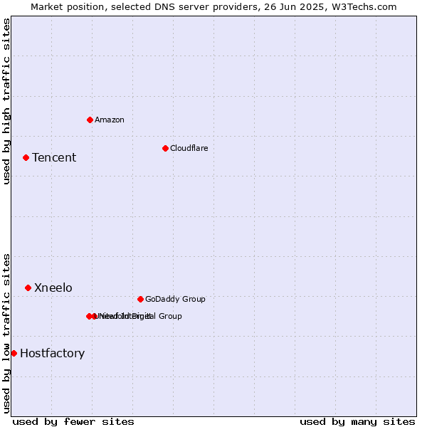 Market position of Xneelo vs. Tencent vs. Hostfactory