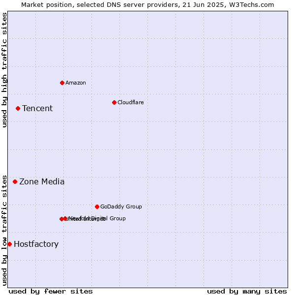 Market position of Tencent vs. Zone Media vs. Hostfactory