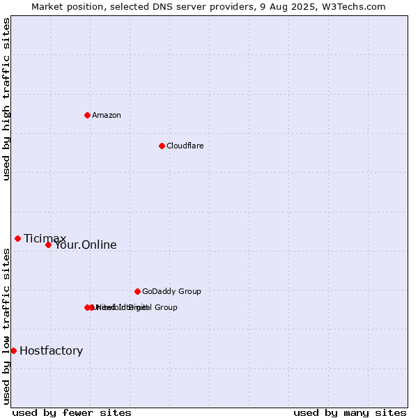 Market position of Your.Online vs. Ticimax vs. Hostfactory