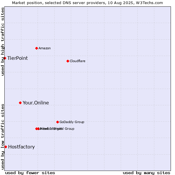 Market position of Your.Online vs. Hostfactory vs. TierPoint