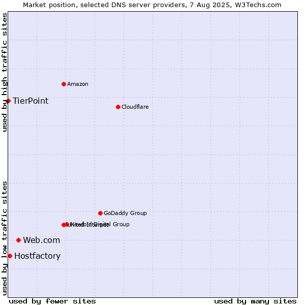Market position of Web.com vs. Hostfactory vs. TierPoint