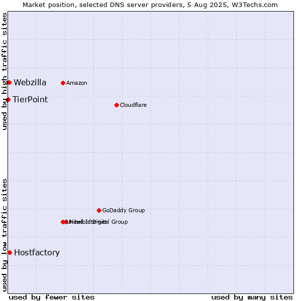 Market position of Hostfactory vs. Webzilla vs. TierPoint