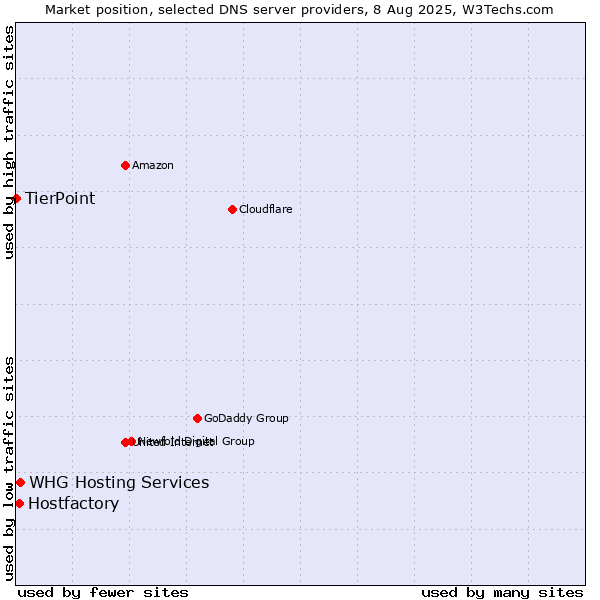 Market position of Hostfactory vs. WHG Hosting Services vs. TierPoint