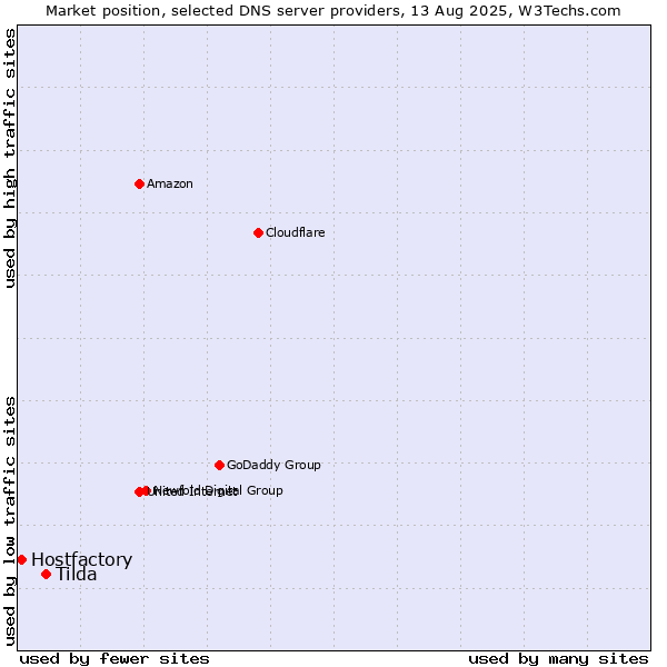 Market position of Tilda vs. Hostfactory