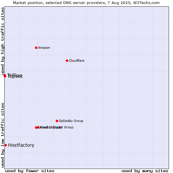 Market position of Hostfactory vs. Topsec vs. Trillion