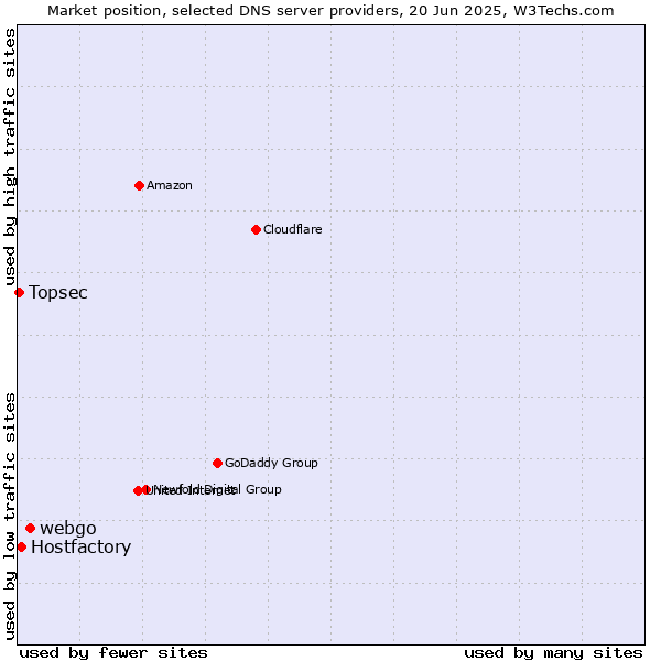 Market position of webgo vs. Hostfactory vs. Topsec
