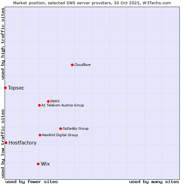 Market position of Wix vs. Hostfactory vs. Topsec