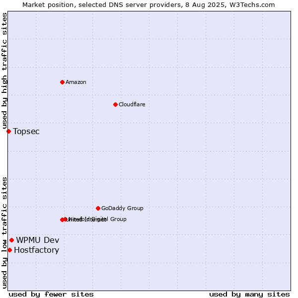 Market position of WPMU Dev vs. Hostfactory vs. Topsec