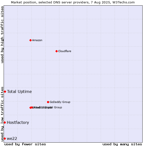 Market position of Total Uptime vs. Hostfactory vs. we22