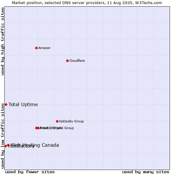 Market position of Web Hosting Canada vs. Total Uptime vs. Hostfactory