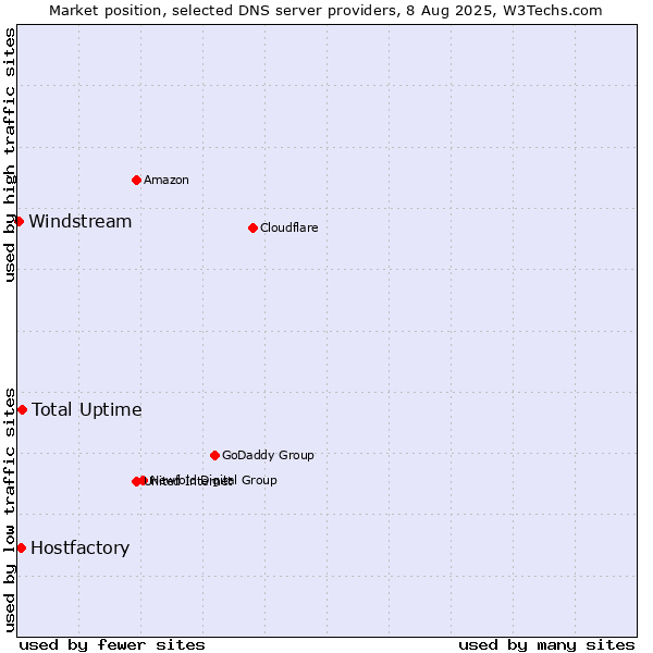 Market position of Total Uptime vs. Hostfactory vs. Windstream