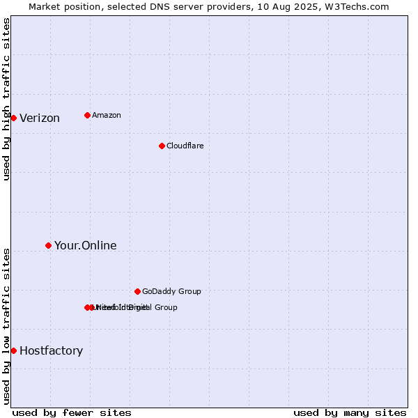Market position of Your.Online vs. Hostfactory vs. Verizon