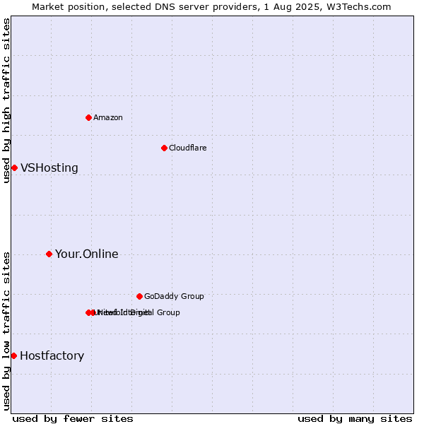 Market position of Your.Online vs. VSHosting vs. Hostfactory