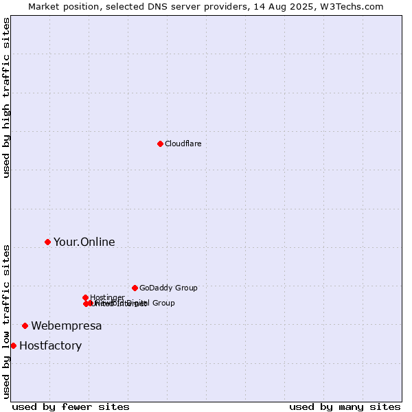 Market position of Your.Online vs. Webempresa vs. Hostfactory