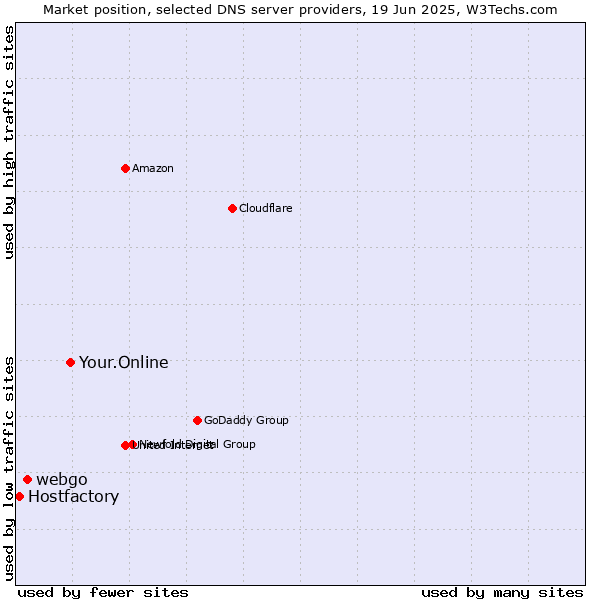 Market position of Your.Online vs. webgo vs. Hostfactory