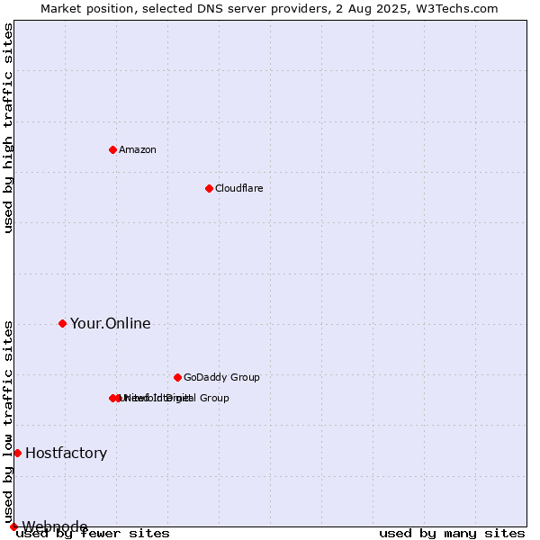 Market position of Your.Online vs. Hostfactory vs. Webnode