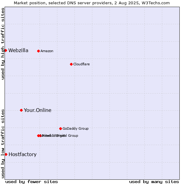 Market position of Your.Online vs. Hostfactory vs. Webzilla