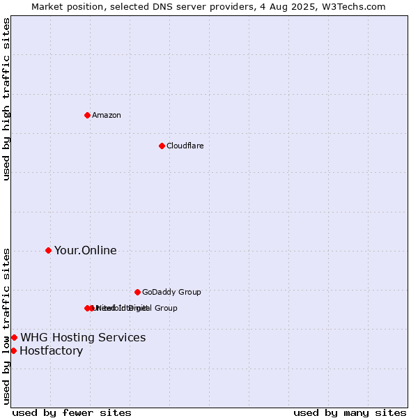 Market position of Your.Online vs. Hostfactory vs. WHG Hosting Services