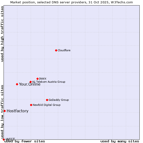 Market position of Your.Online vs. Hostfactory vs. WIIT