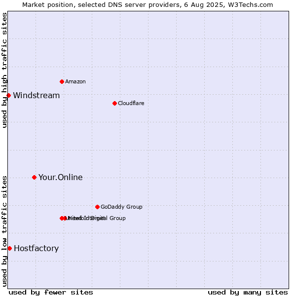 Market position of Your.Online vs. Hostfactory vs. Windstream