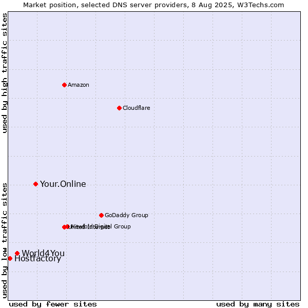 Market position of Your.Online vs. World4You vs. Hostfactory