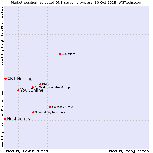 Market position of Your.Online vs. XBT Holding vs. Hostfactory