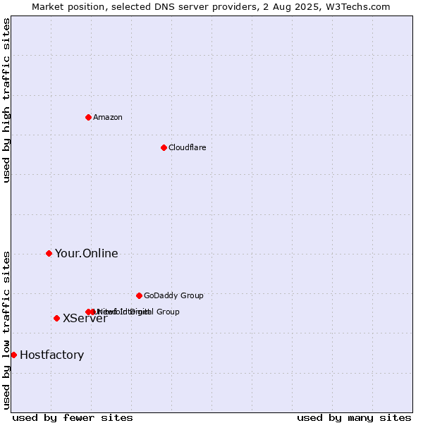 Market position of XServer vs. Your.Online vs. Hostfactory