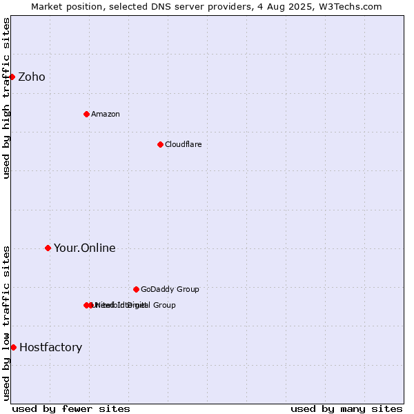 Market position of Your.Online vs. Hostfactory vs. Zoho