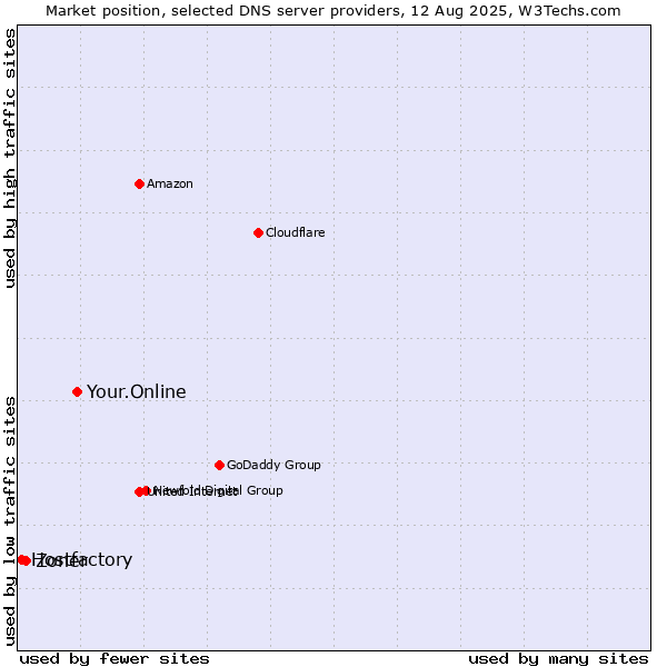 Market position of Your.Online vs. Zoner vs. Hostfactory