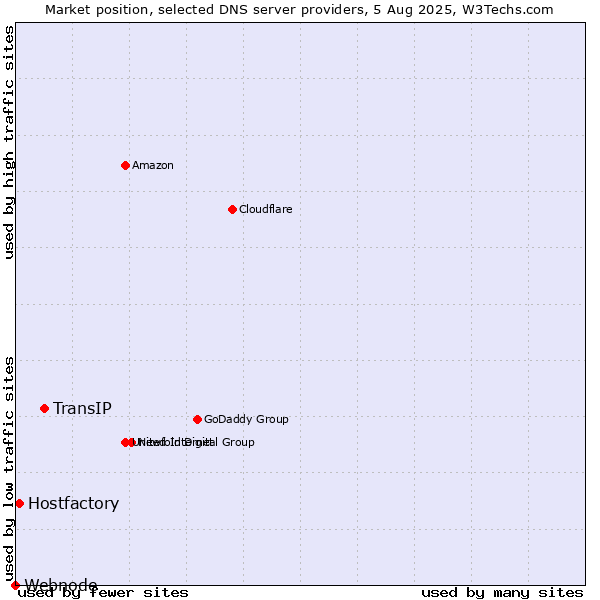 Market position of TransIP vs. Hostfactory vs. Webnode