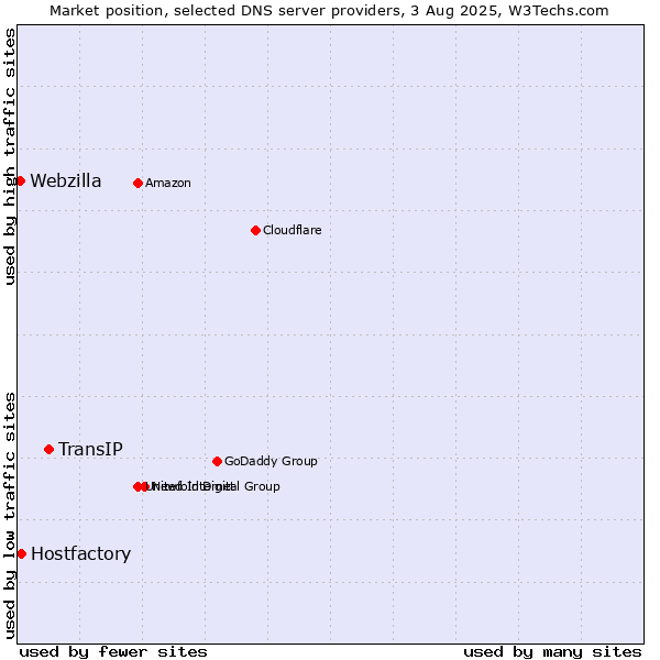 Market position of TransIP vs. Hostfactory vs. Webzilla