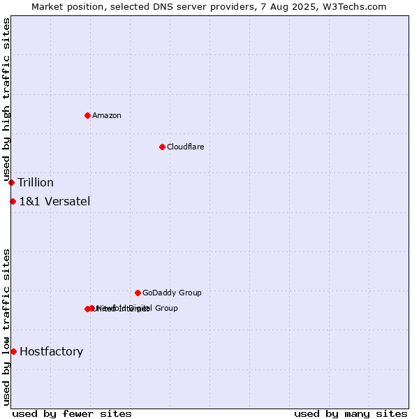 Market position of Hostfactory vs. 1&1 Versatel vs. Trillion