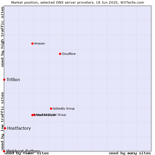 Market position of Hostfactory vs. Trillion vs. Webhost Python